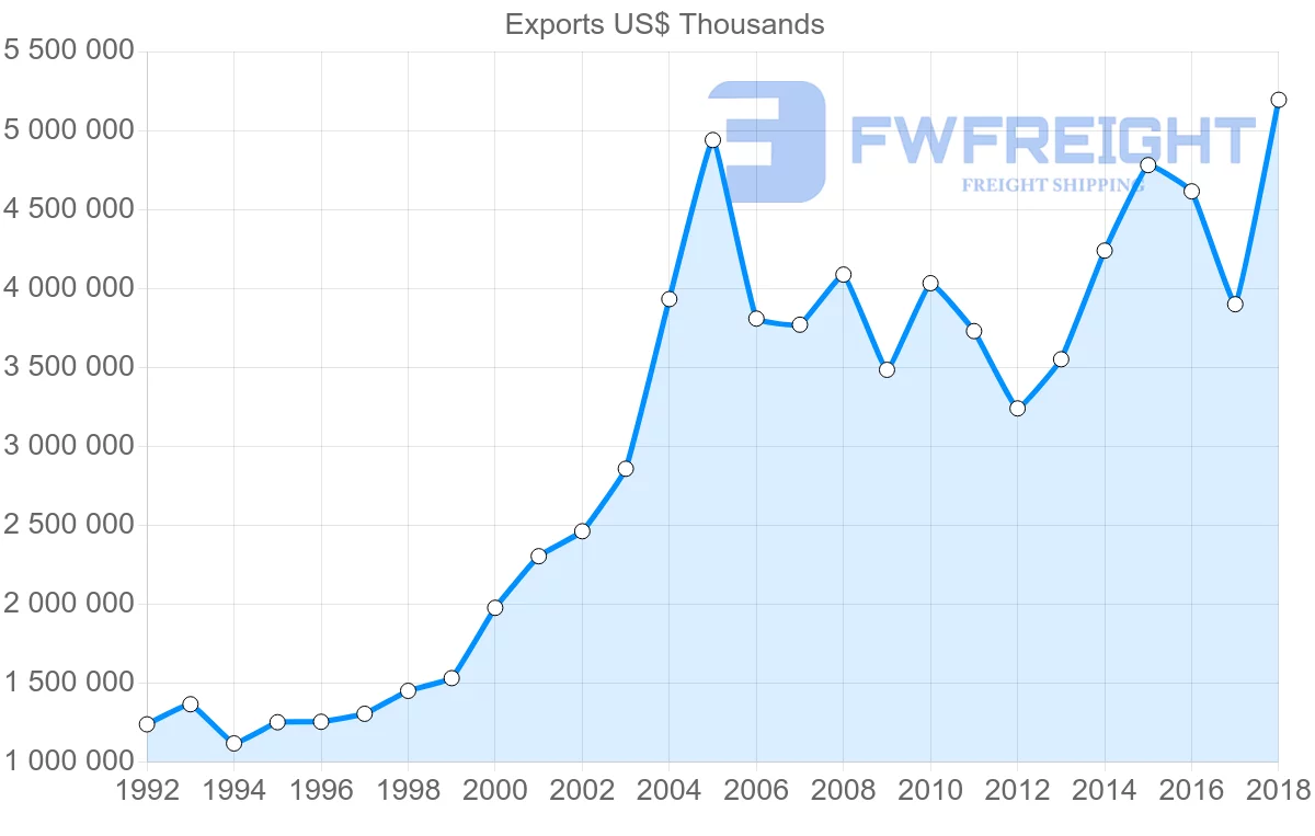 Shipping company from Italy to Morocco