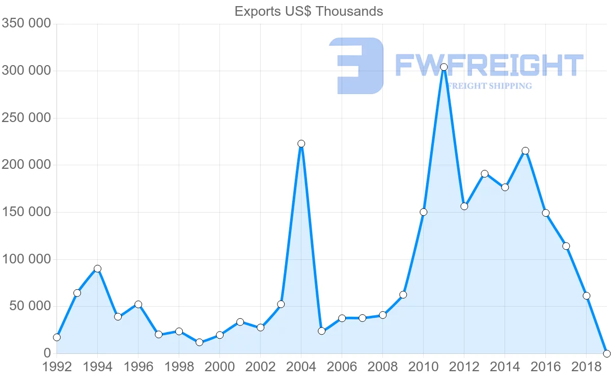 Shipping company from Italy to Myanmar