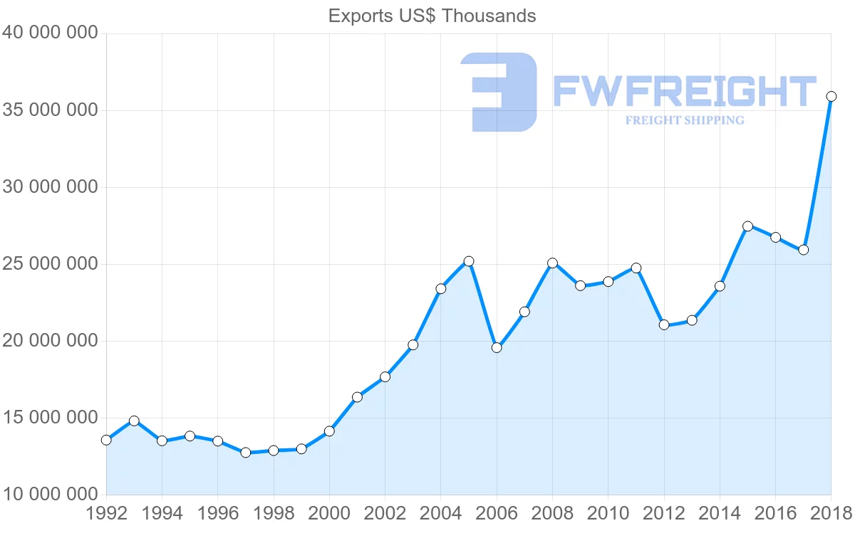 Shipping company from Italy to Netherlands