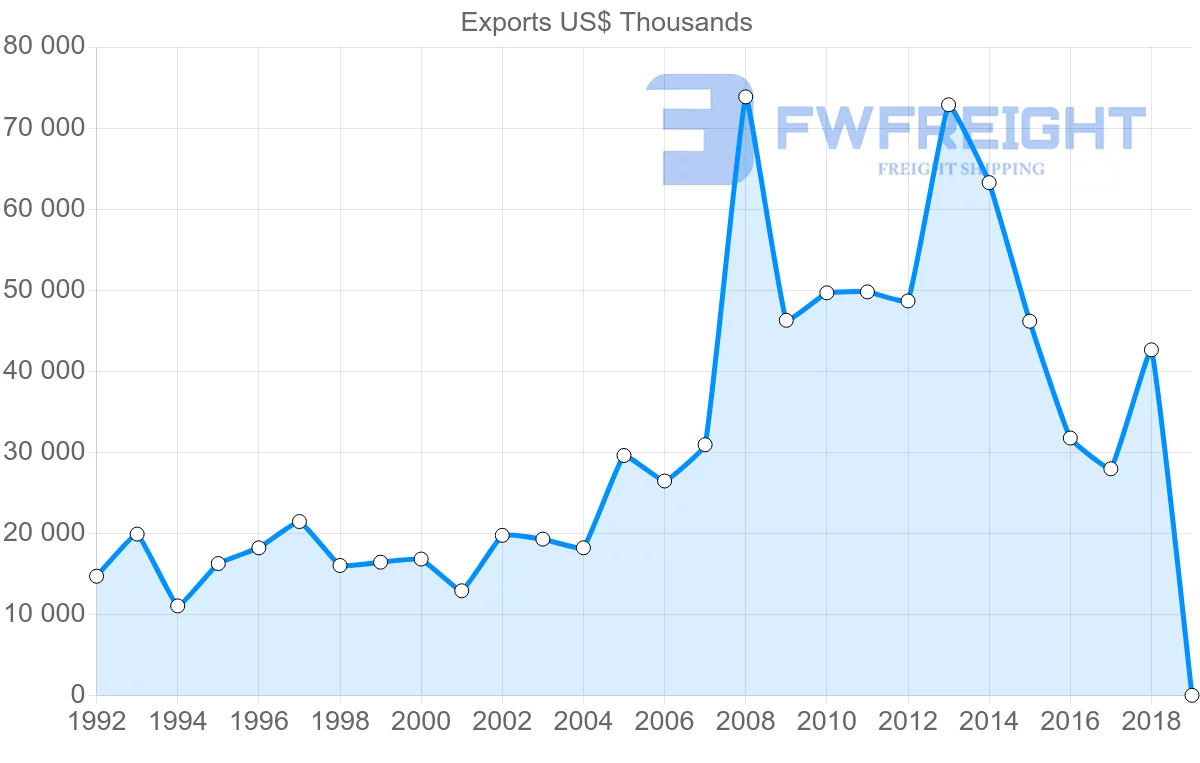 Shipping company from Italy to Nicaragua