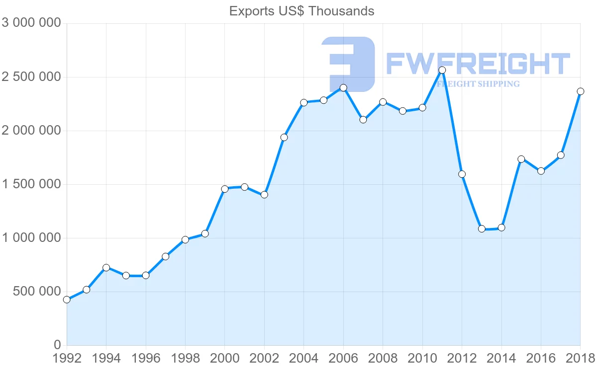 Shipping company from Italy to Nigeria