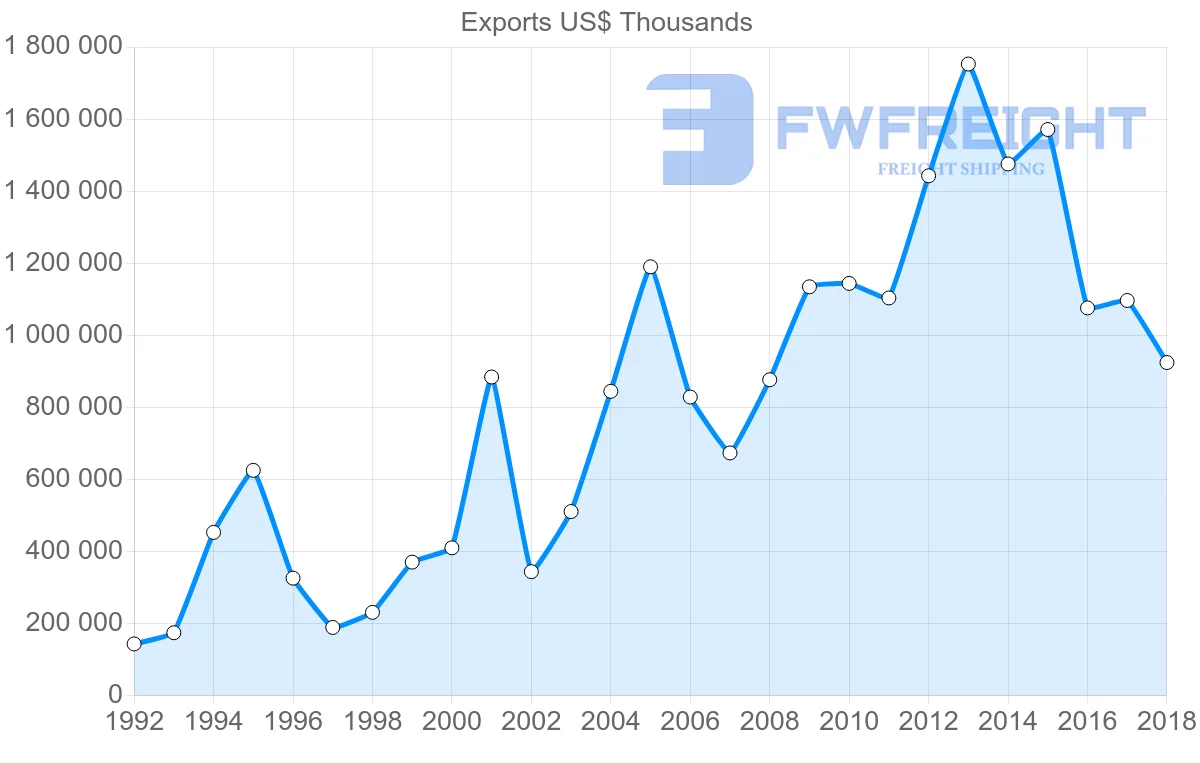 Shipping company from Italy to Oman