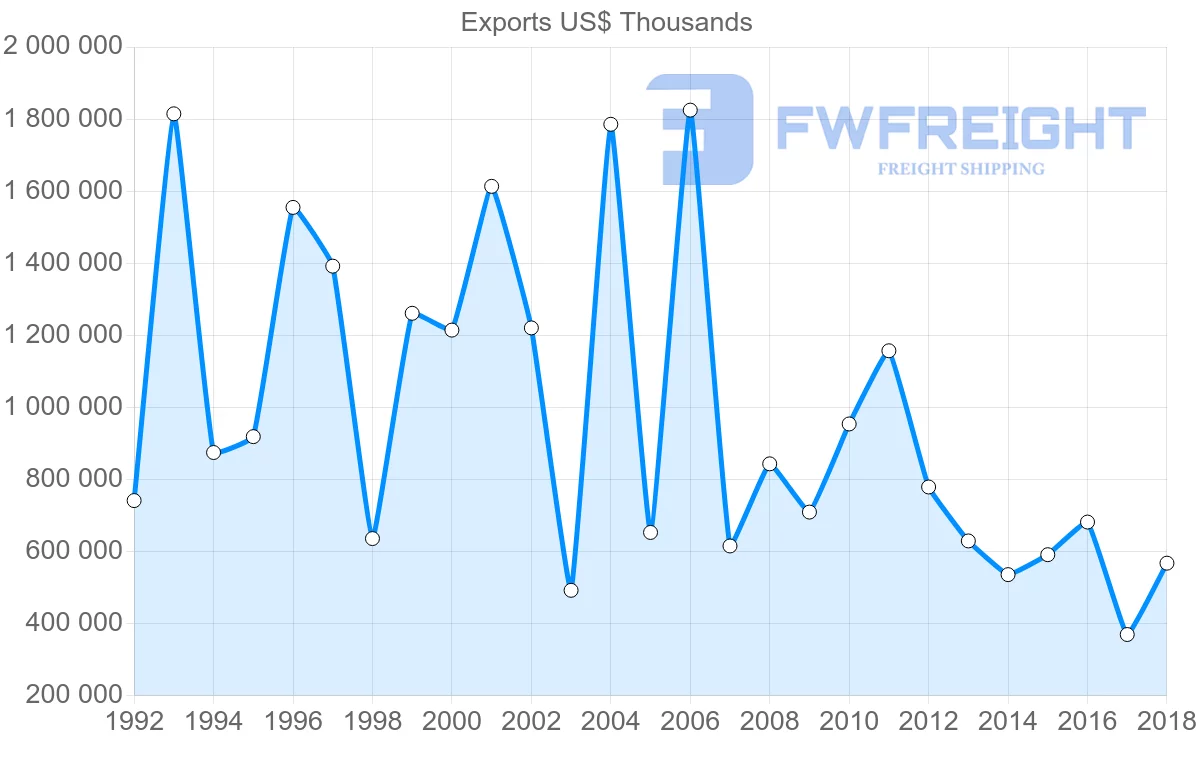 Shipping company from Italy to Panama