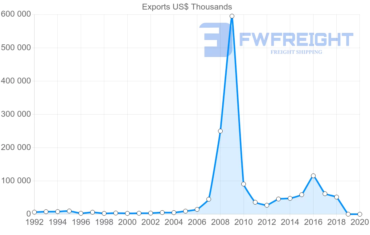 Shipping company from Italy to Papua New Guinea