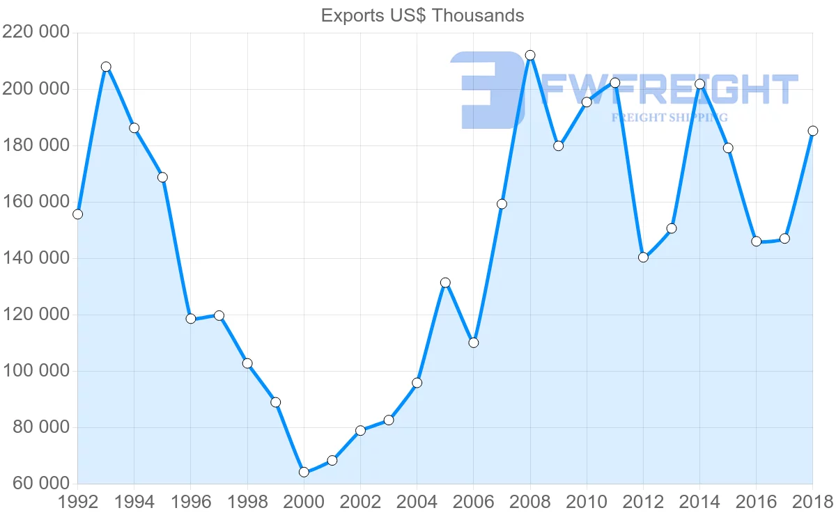 Shipping company from Italy to Paraguay
