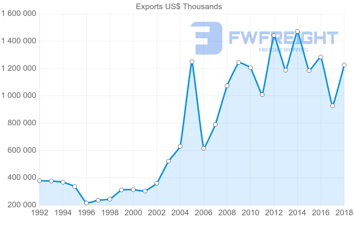 Shipping company from Italy to Peru
