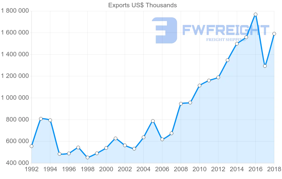 Shipping company from Italy to Philippines