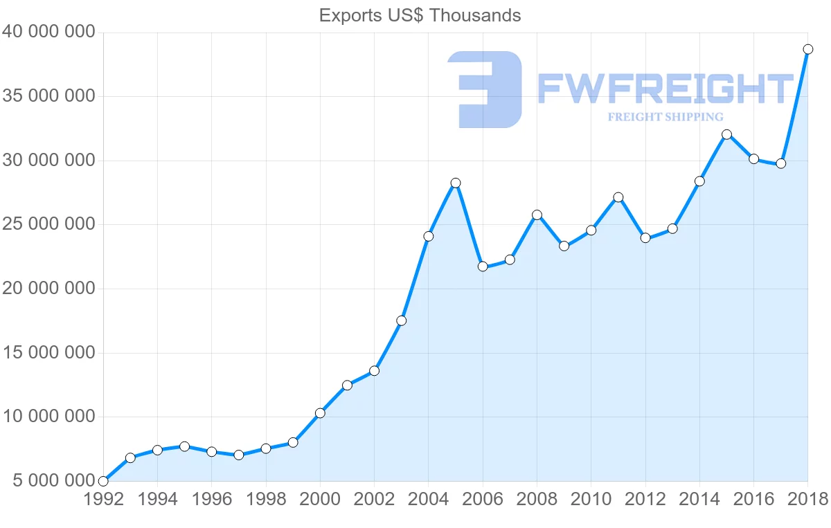 Shipping company from Italy to Poland
