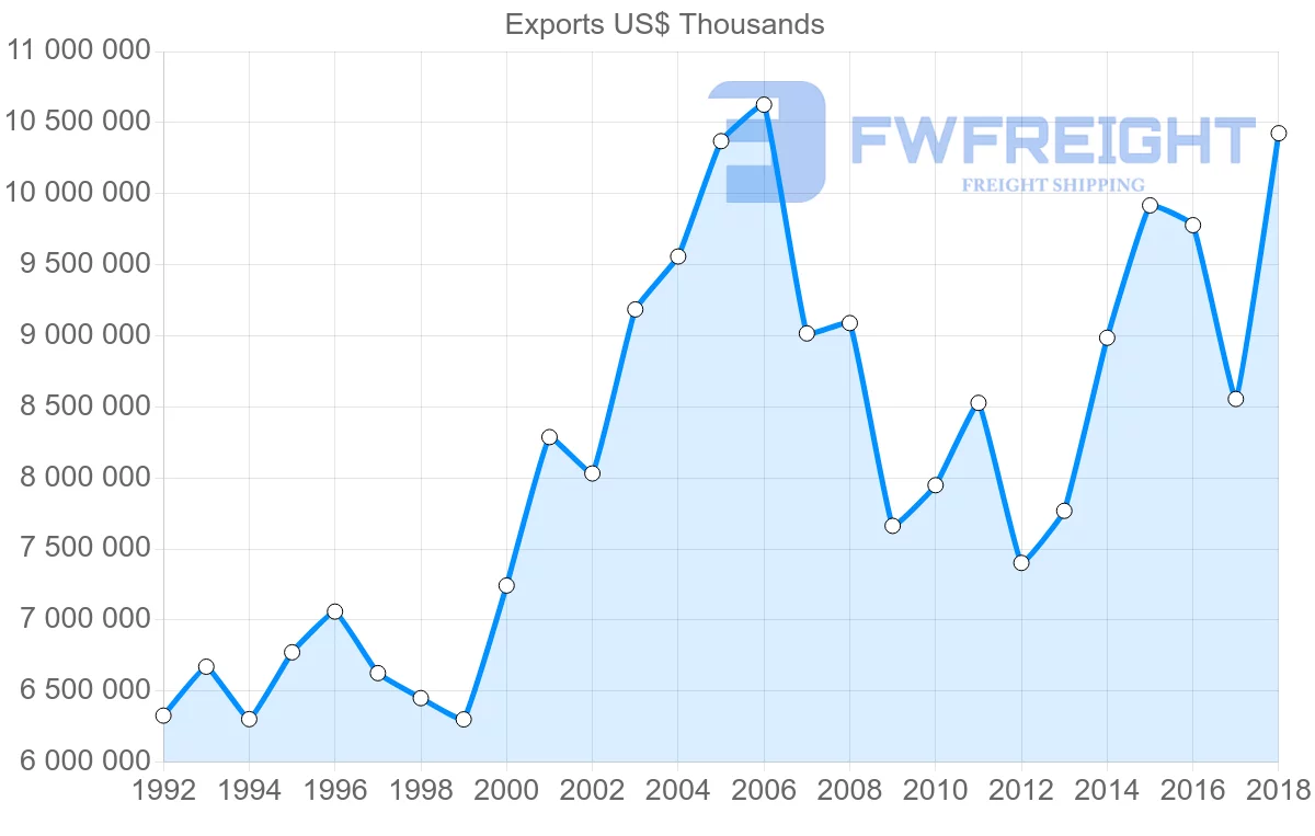 Shipping company from Italy to Portugal