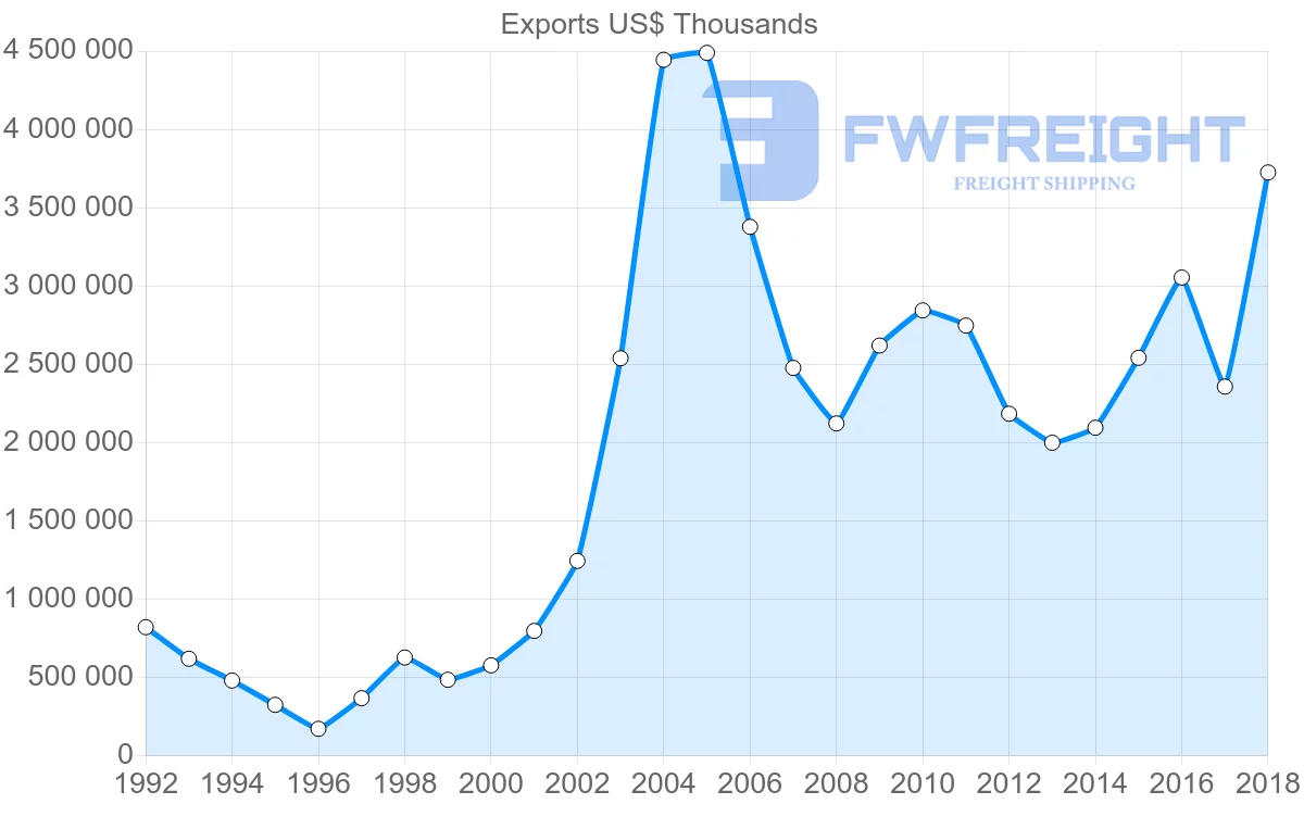 Shipping company from Italy to Qatar
