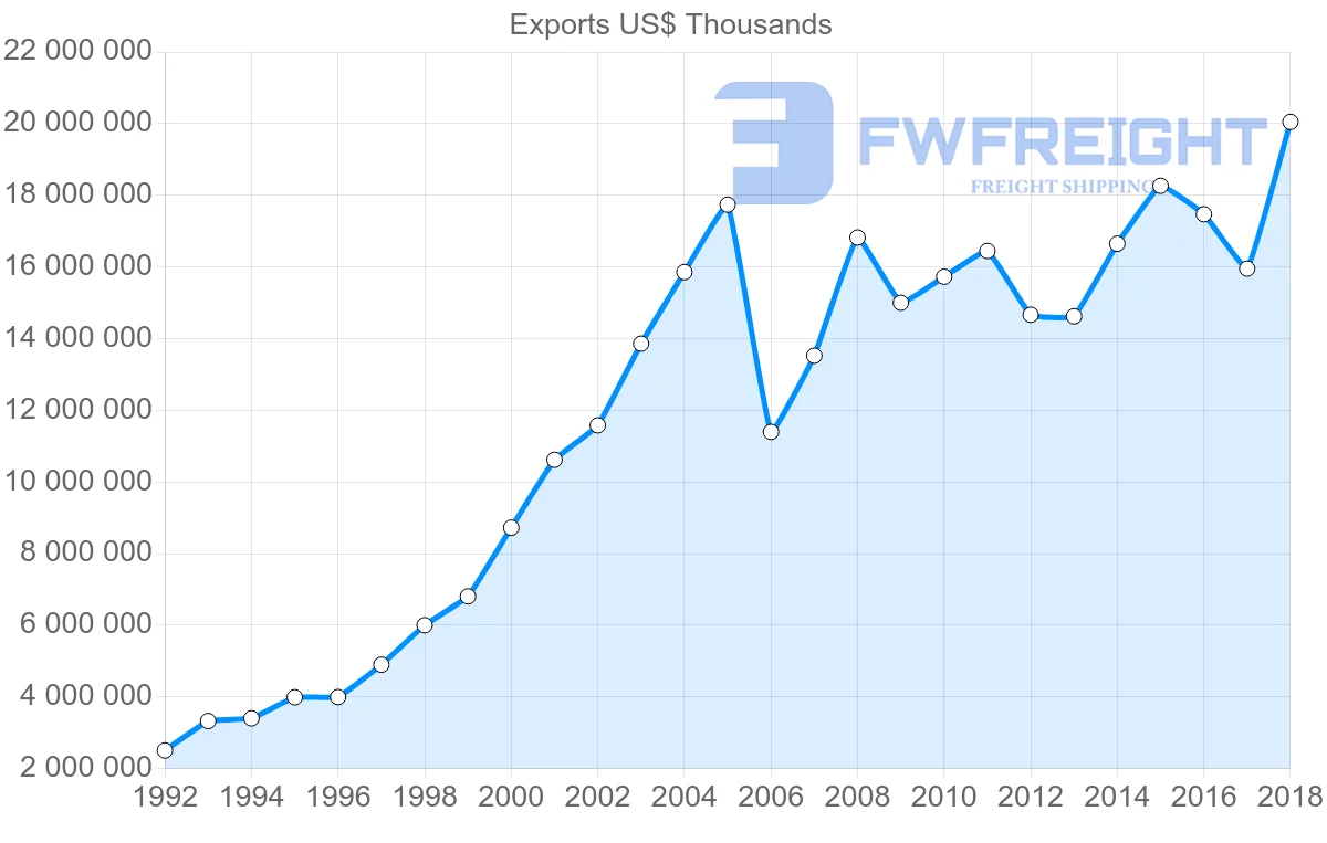 Shipping company from Italy to Romania