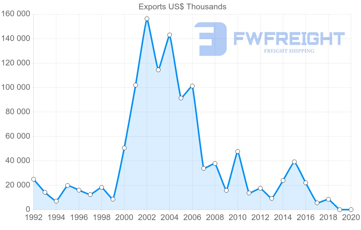 Shipping company from Italy to Saint Vincent and the Grenadines