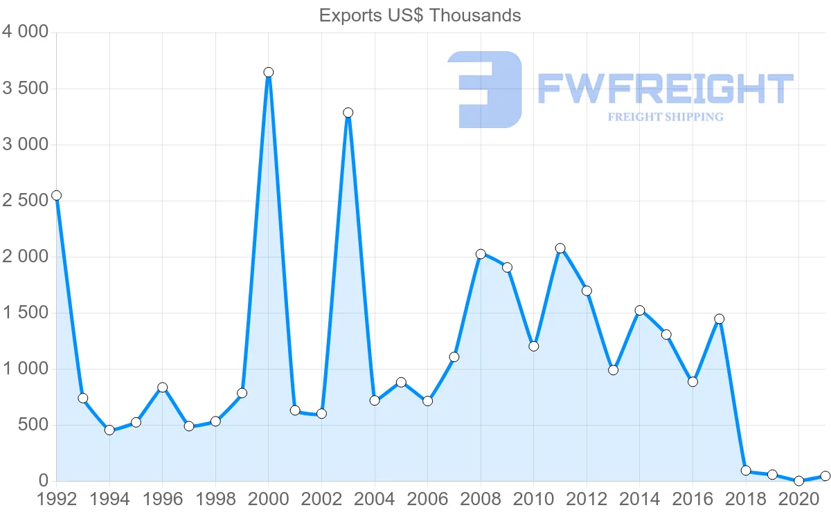 Shipping company from Italy to Sao Tome and Principe