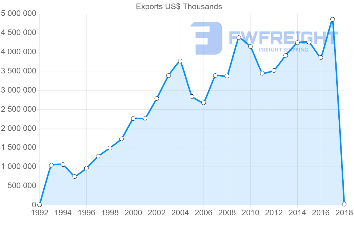 Shipping company from Italy to Serbia