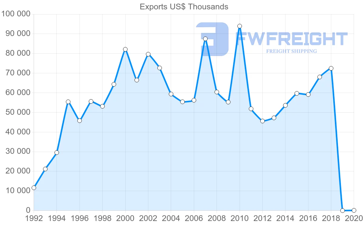Shipping company from Italy to Seychelles