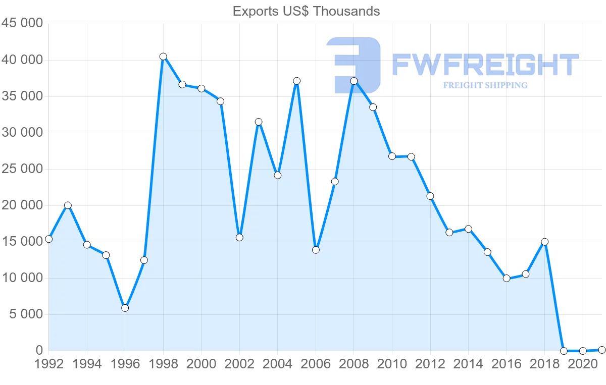 Shipping company from Italy to Sierra Leone