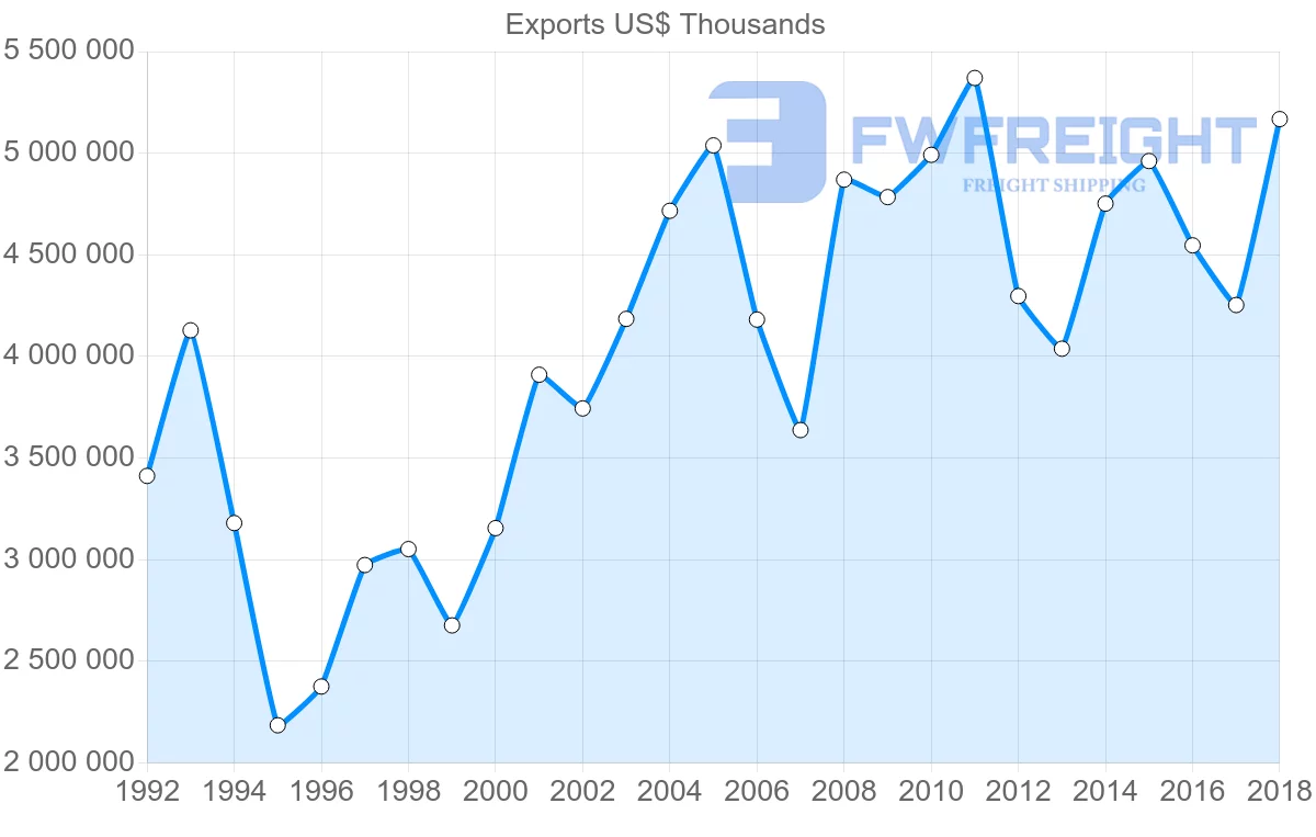 Shipping company from Italy to Singapore