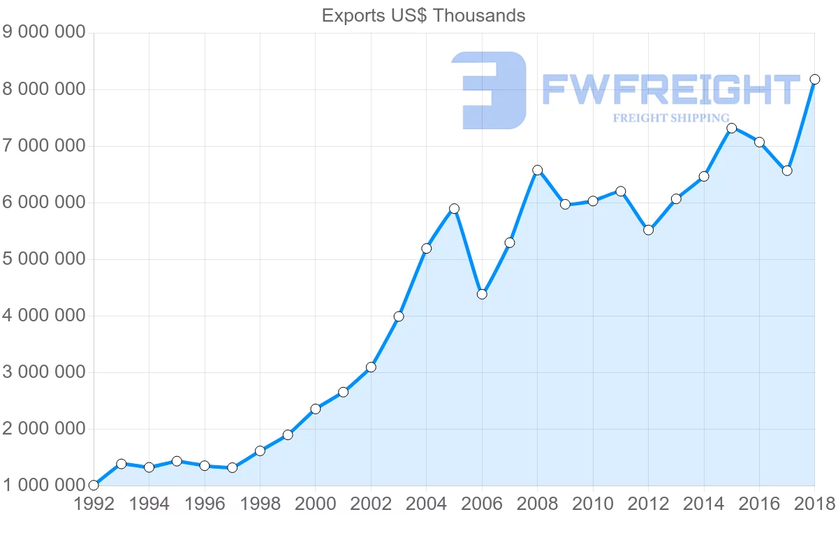 Shipping company from Italy to Slovakia