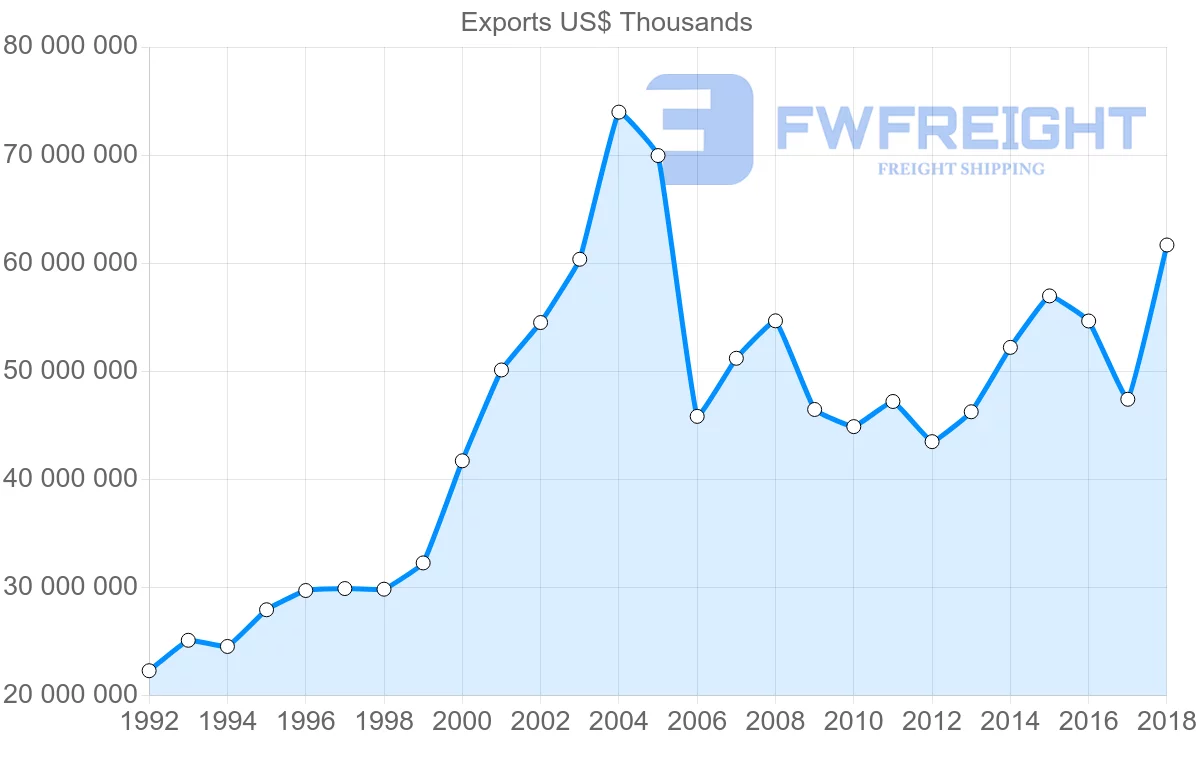 Shipping company from Italy to Spain