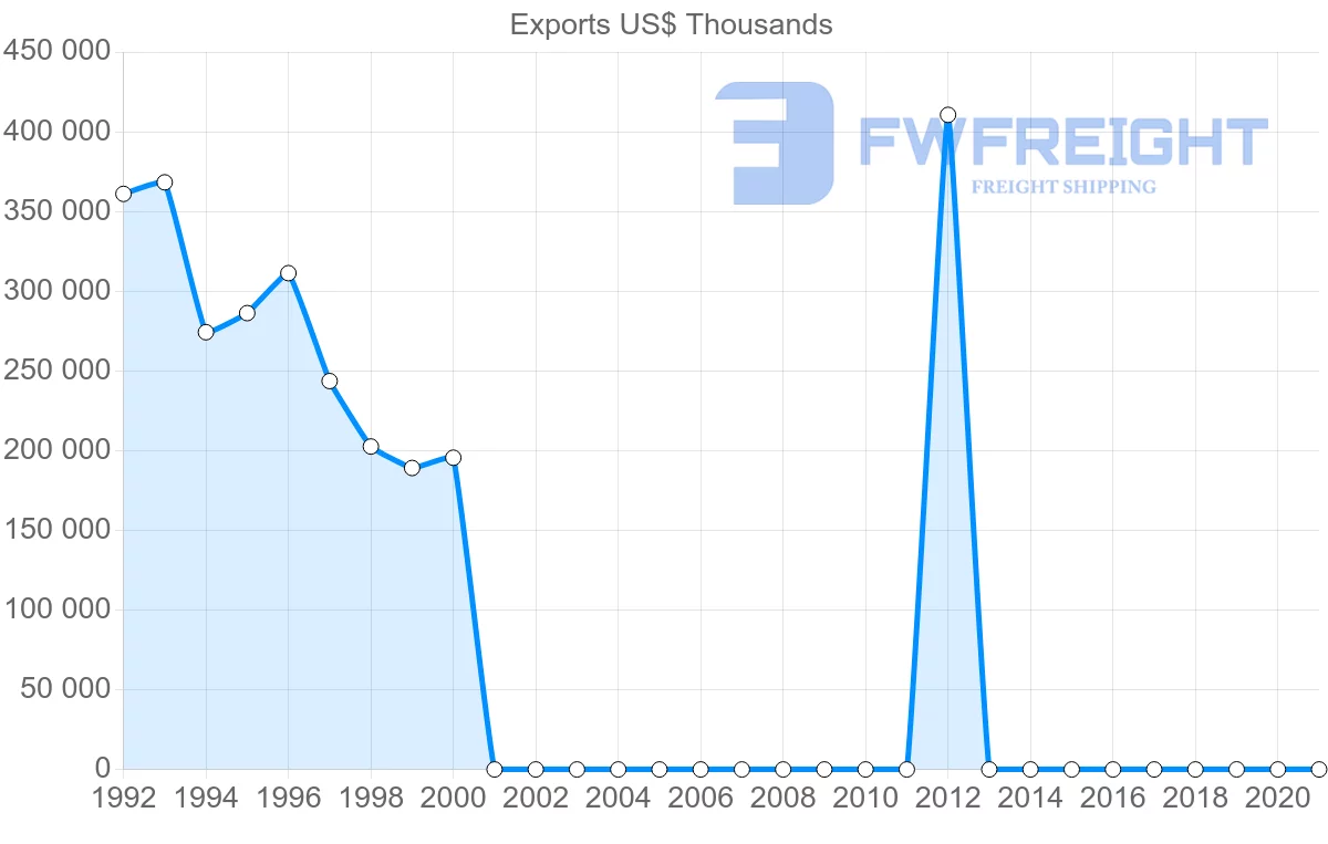Shipping company from Italy to Sudan