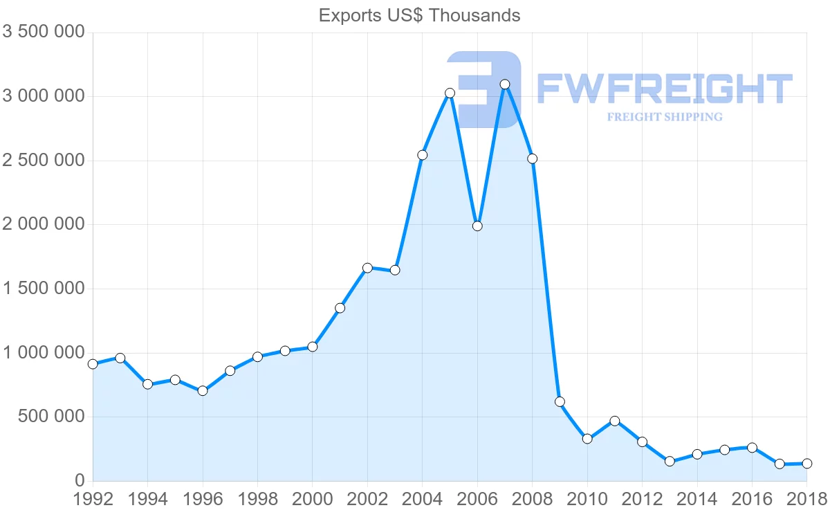 Shipping company from Italy to Syria