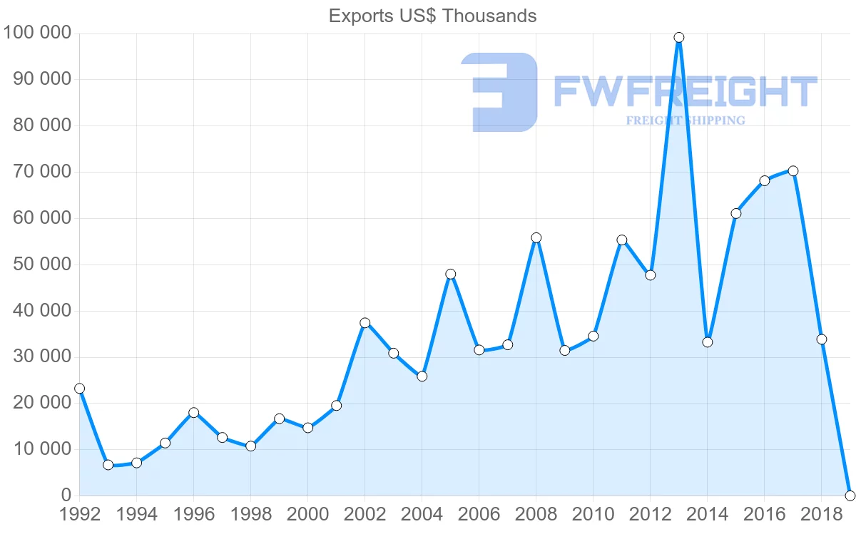 Shipping company from Italy to Tajikistan