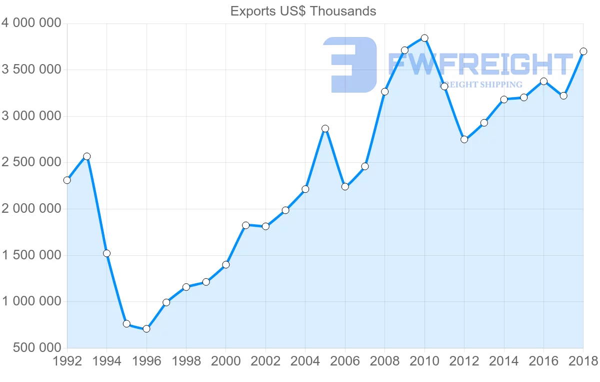 Shipping company from Italy to Thailand