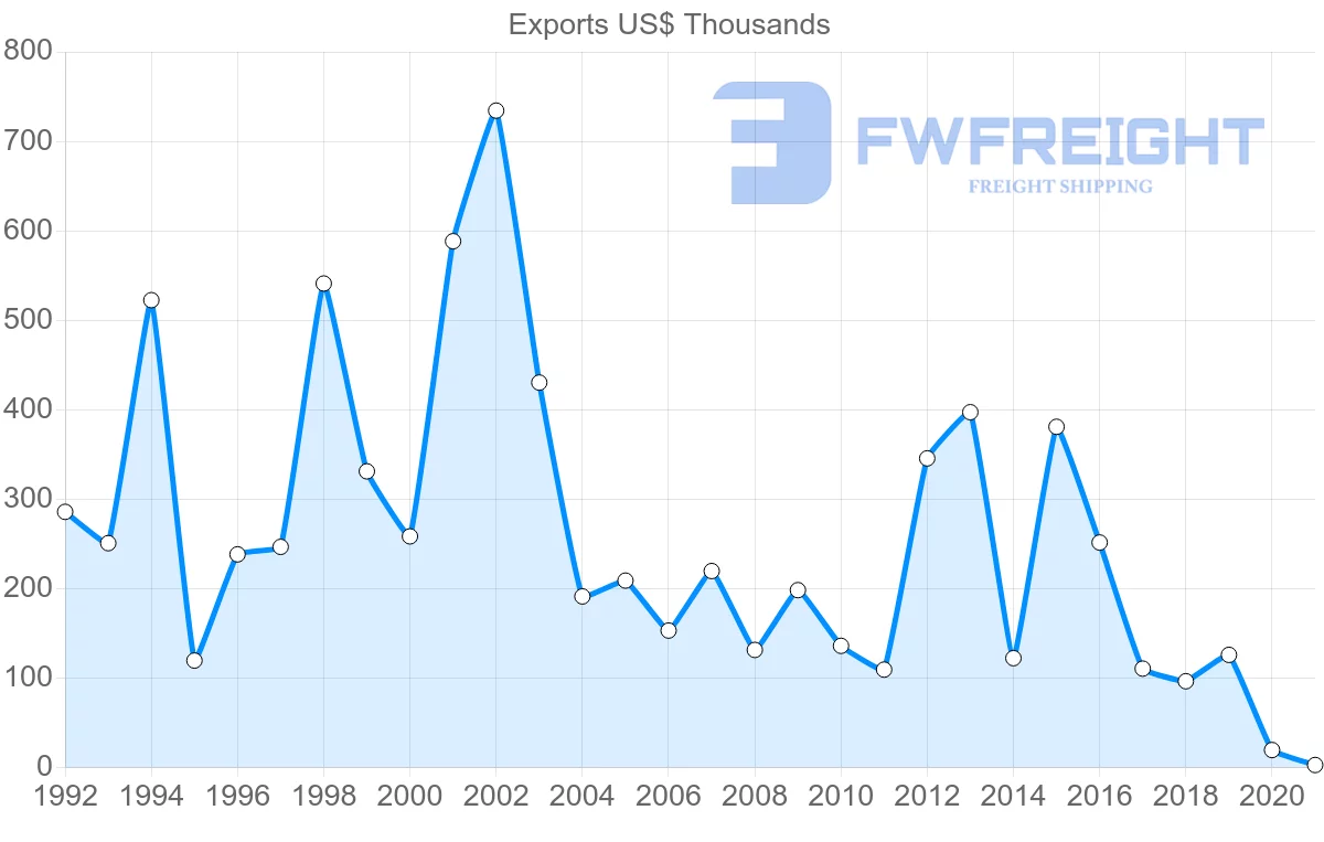 Shipping company from Italy to Tonga