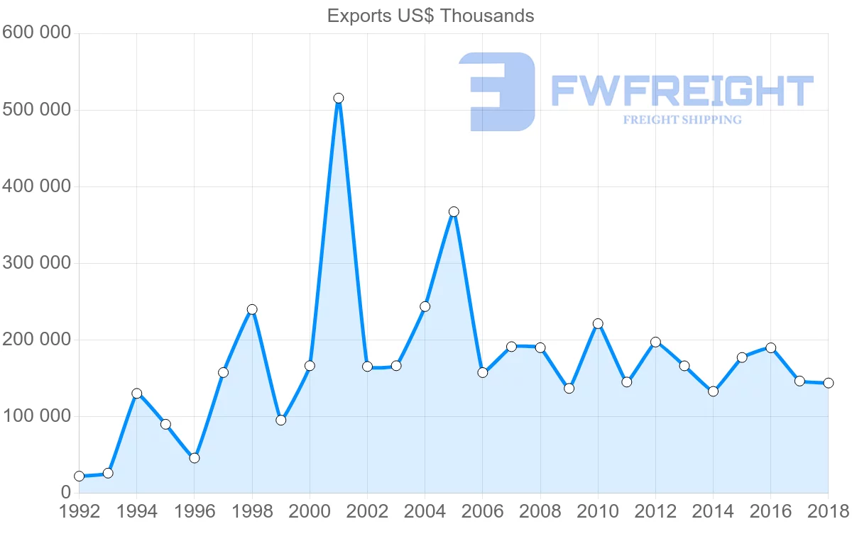 Shipping company from Italy to Trinidad and Tobago
