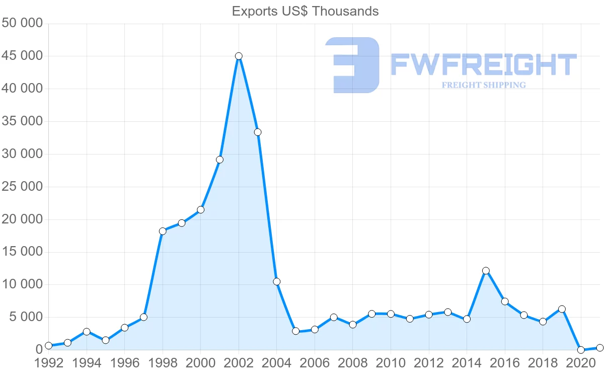 Shipping company from Italy to Turks and Caicos Islands