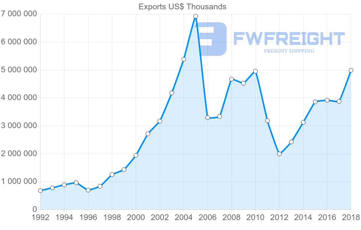 Shipping company from Italy to Ukraine