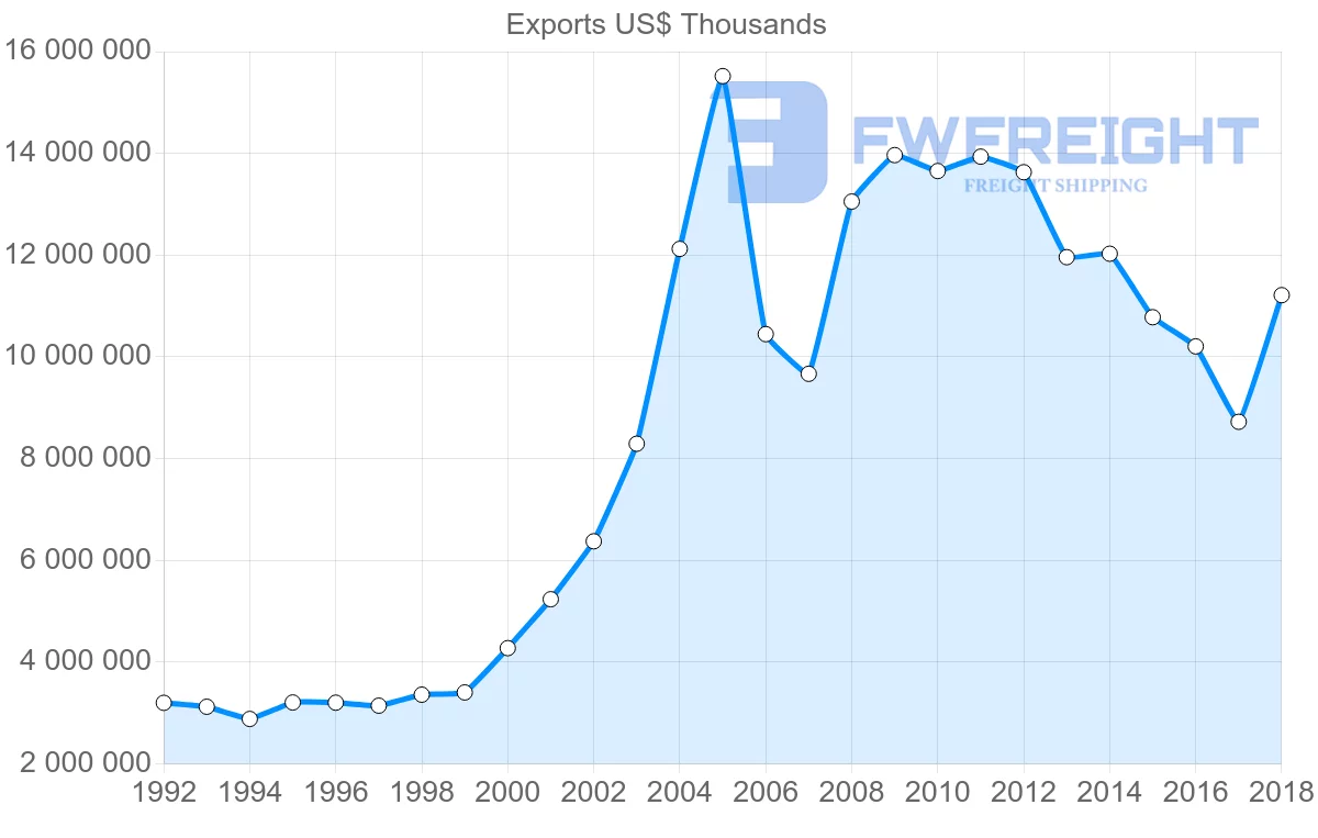 Shipping company from Italy to United Arab Emirates