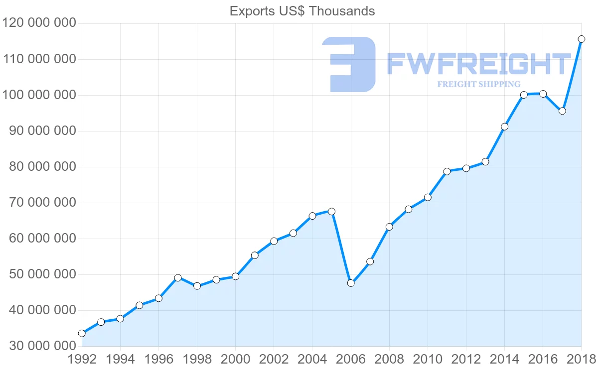 Shipping company from Italy to United States