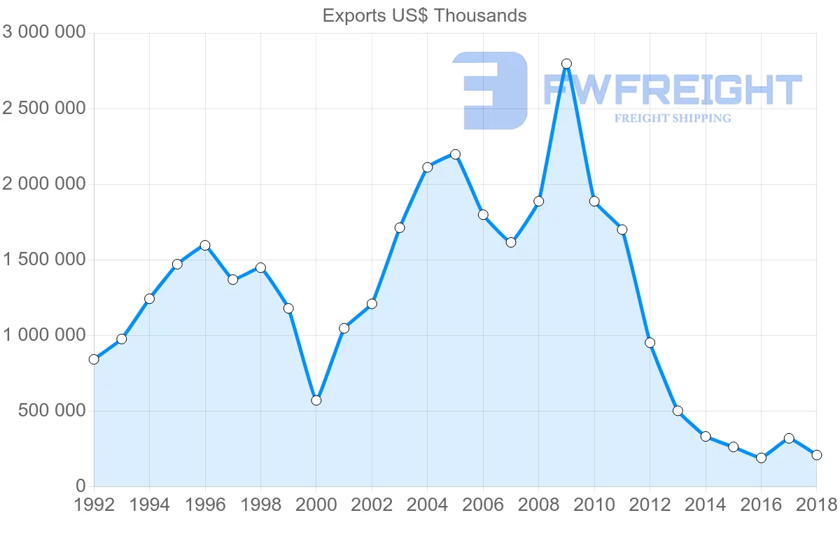 Shipping company from Italy to Venezuela