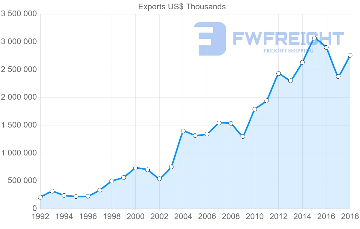 Shipping company from Italy to Vietnam