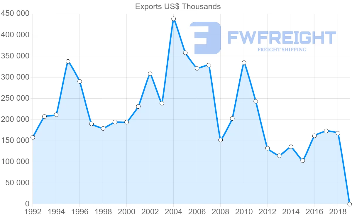 Shipping company from Italy to Yemen