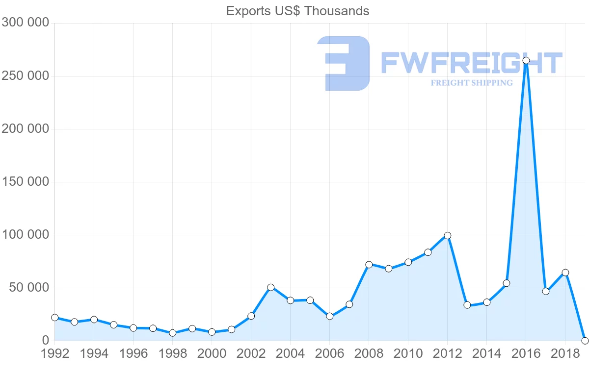 Shipping company from Italy to Zambia