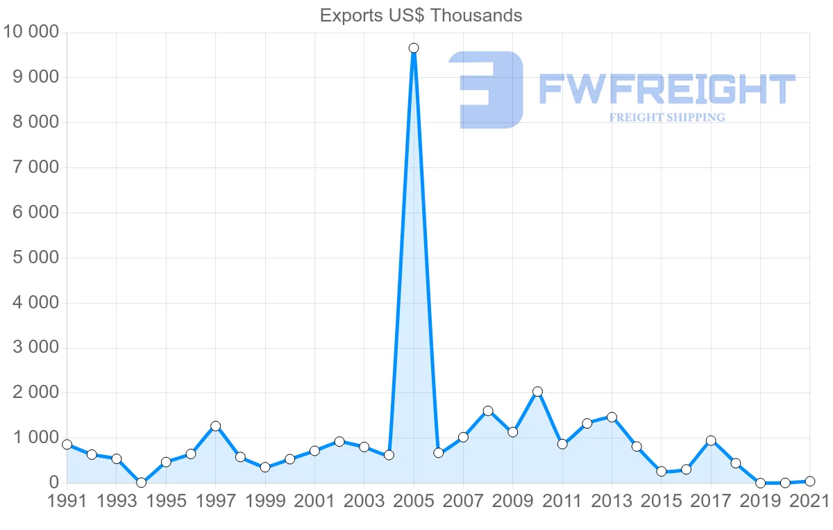 Shipping company from Jamaica to Australia