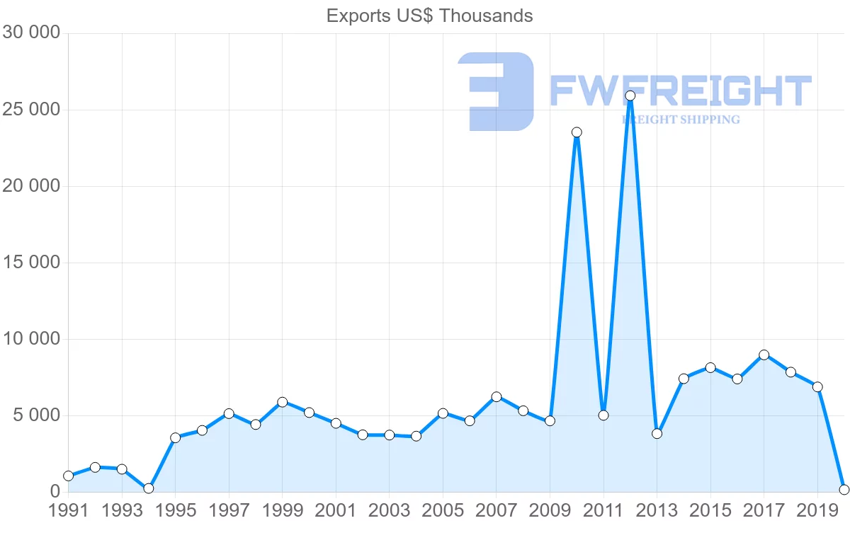 Shipping company from Jamaica to Bahamas