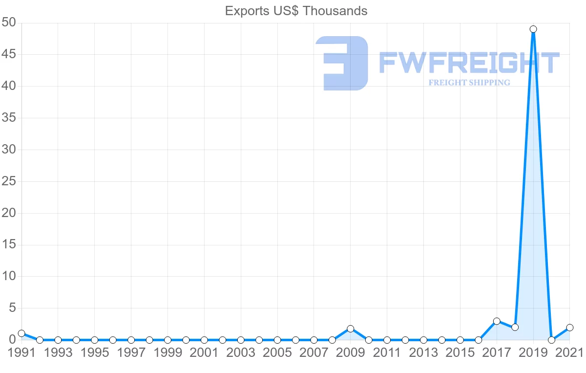 Shipping company from Jamaica to Bahrain
