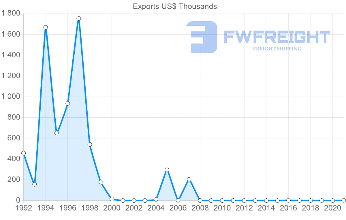 Shipping company from Jamaica to Bangladesh