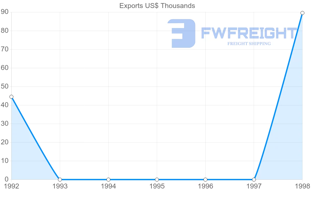 Shipping company from Jamaica to Benin