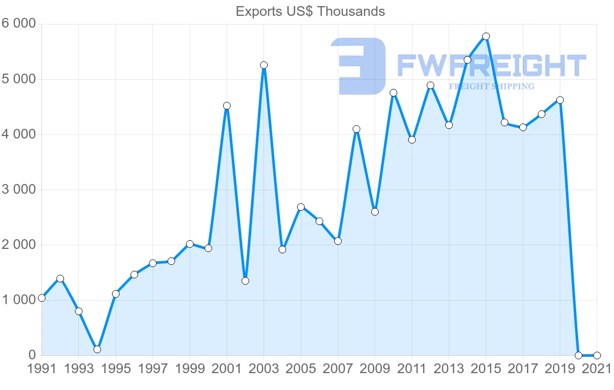 Shipping company from Jamaica to Bermuda