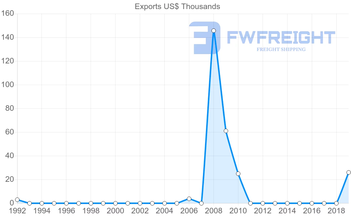 Shipping company from Jamaica to Bolivia