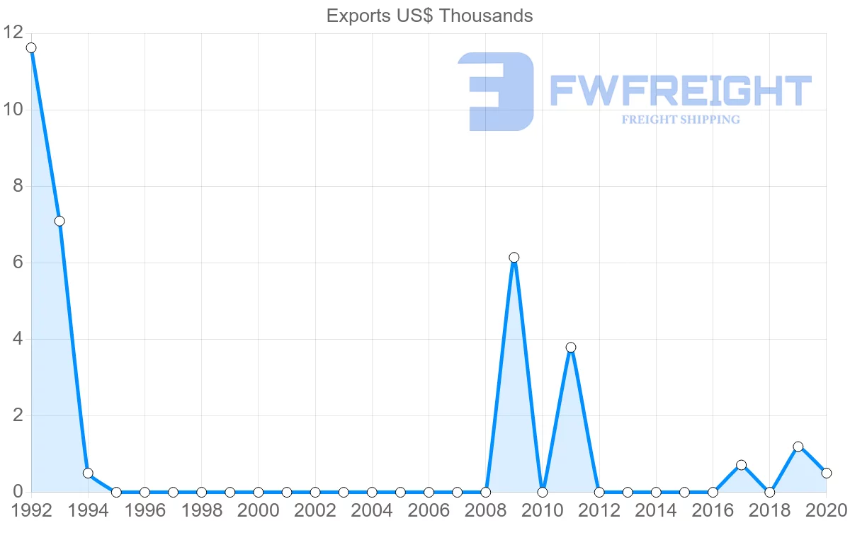 Shipping company from Jamaica to Botswana