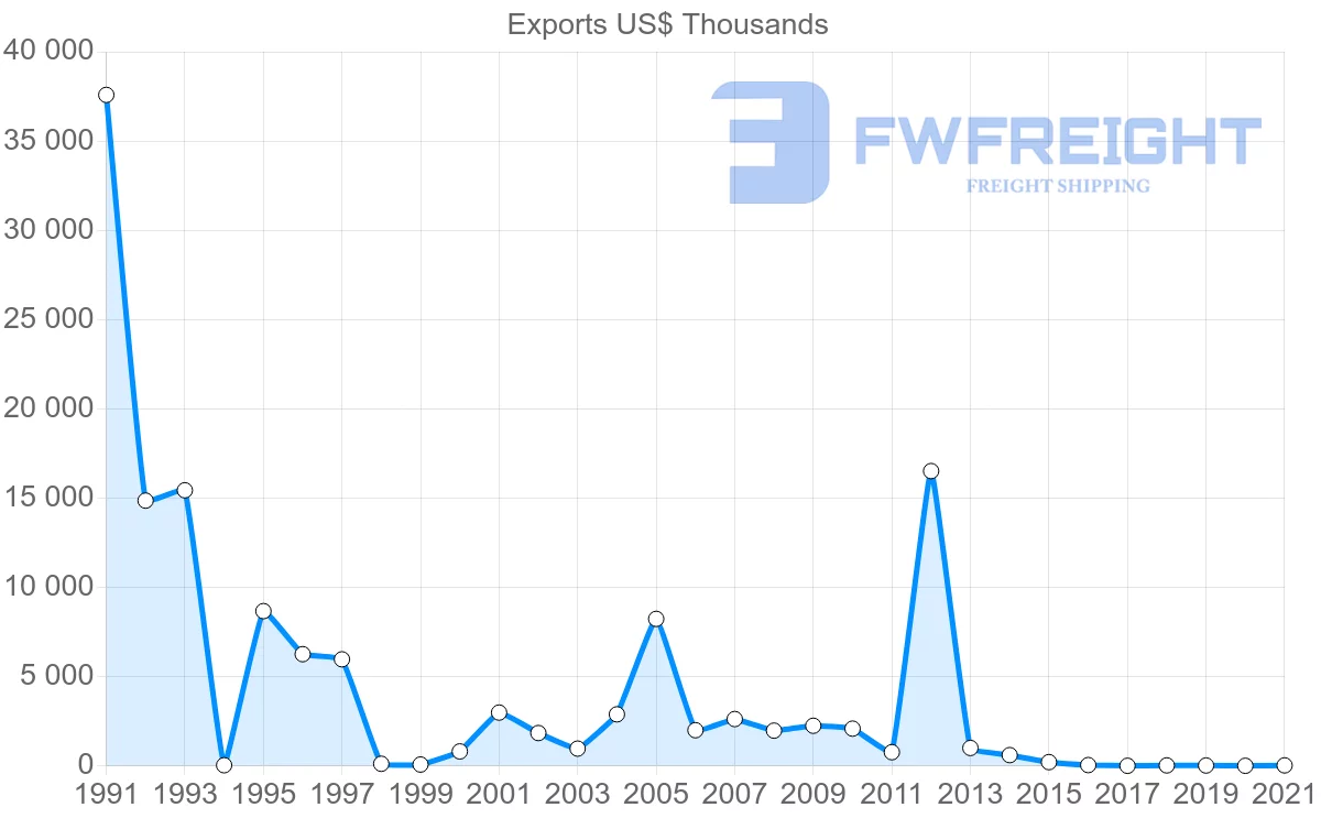 Shipping company from Jamaica to Brazil