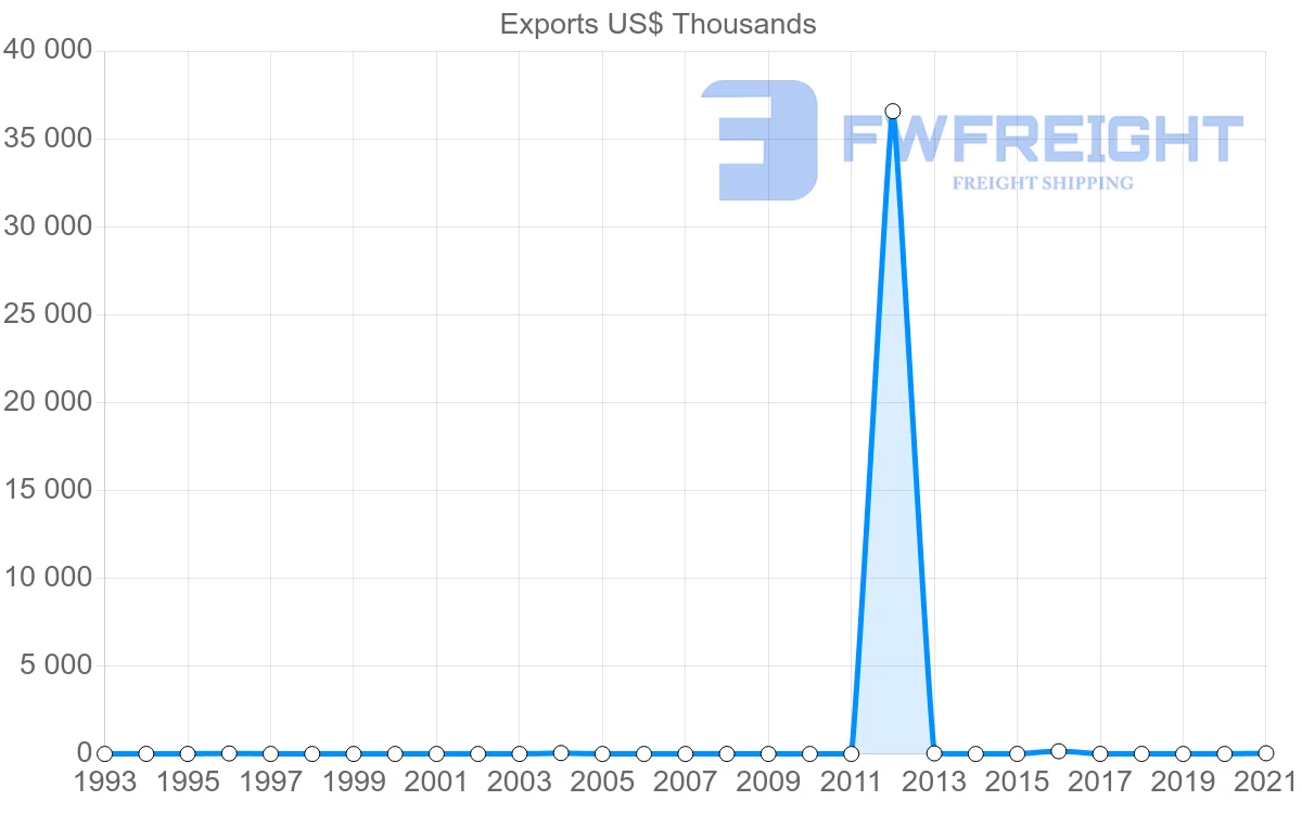 Shipping company from Jamaica to Bulgaria