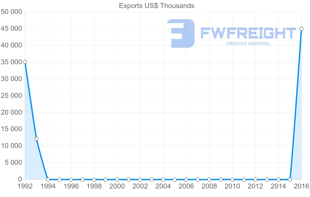 Shipping company from Jamaica to Cameroon