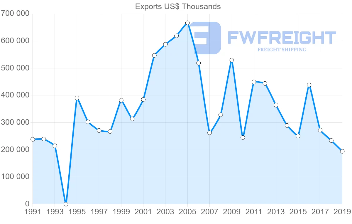 Shipping company from Jamaica to Canada