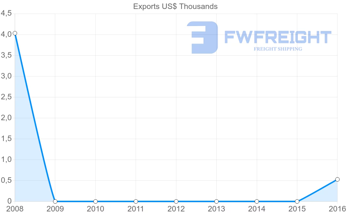 Shipping company from Jamaica to Cape Verde